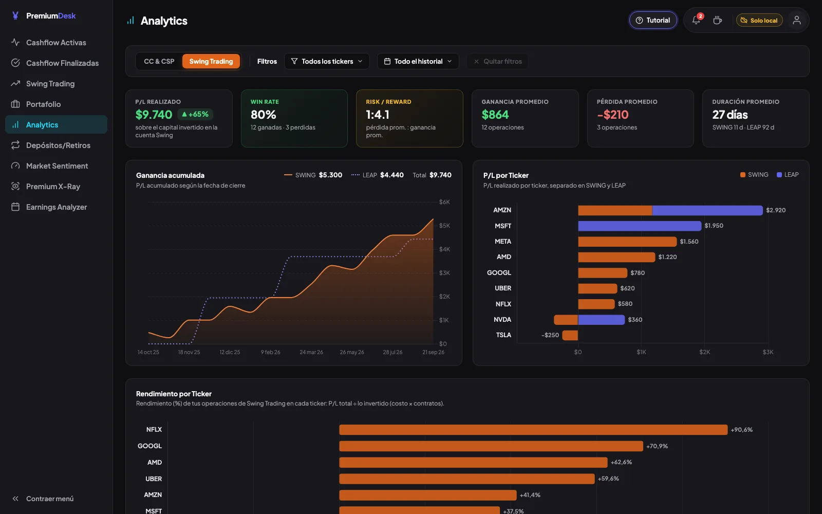 Sección Analytics en modo Swing Trading: P/L, win rate, ganancia acumulada de SWING y LEAP y P/L por ticker